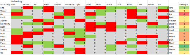 Element Strengths and Weaknesses