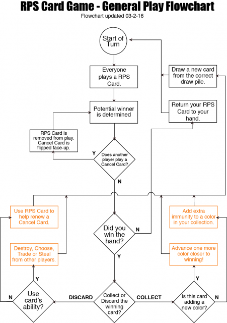 Flowchart for game concept